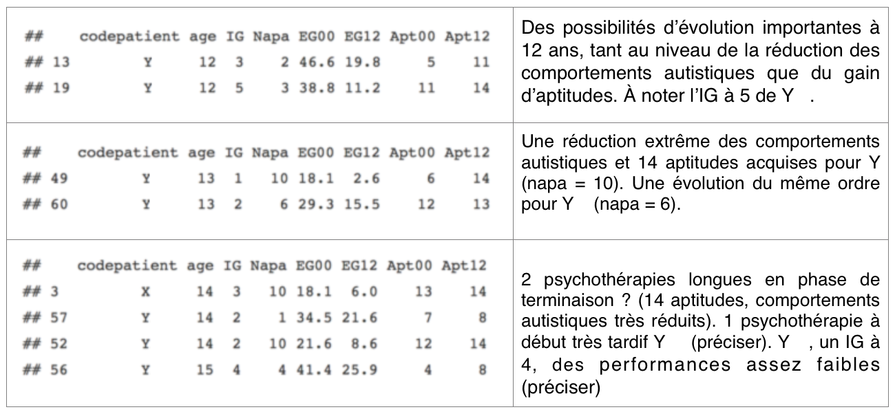 Aptitudes acquises 12-15 ans