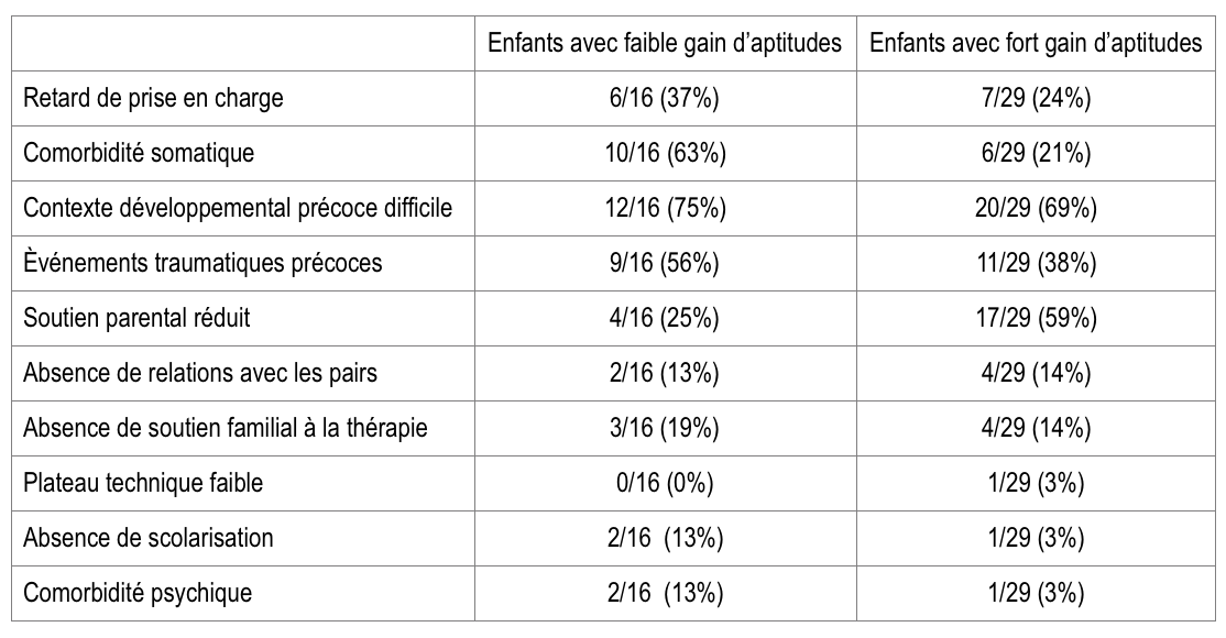 Comparaison des modérateurs chez enfants avec faible et fort gain d'aptitudes