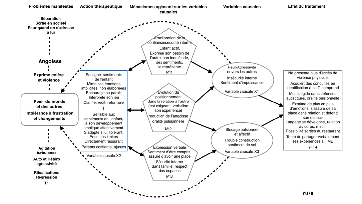 Formulation de cas et commentaire Y078