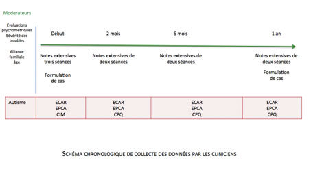 Instruments d'évaluation et chronologie des évaluations